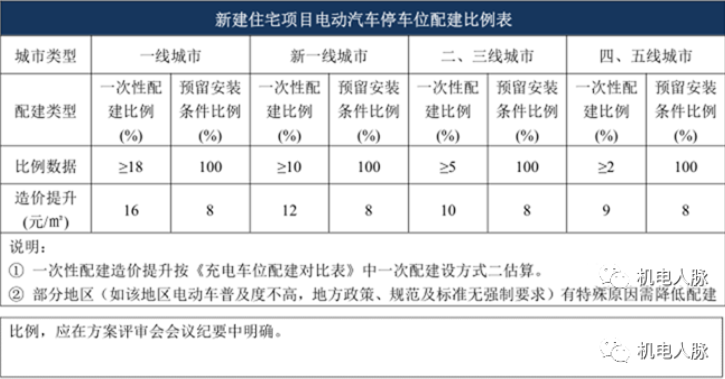 地库充电桩的设计与安装，很实用！