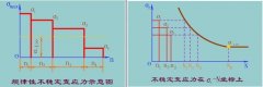 单向不稳定变应力时的疲劳强度计算