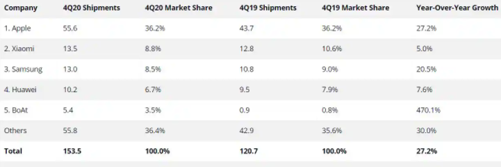 IDC:可穿戴市场在2020年增长28.4%